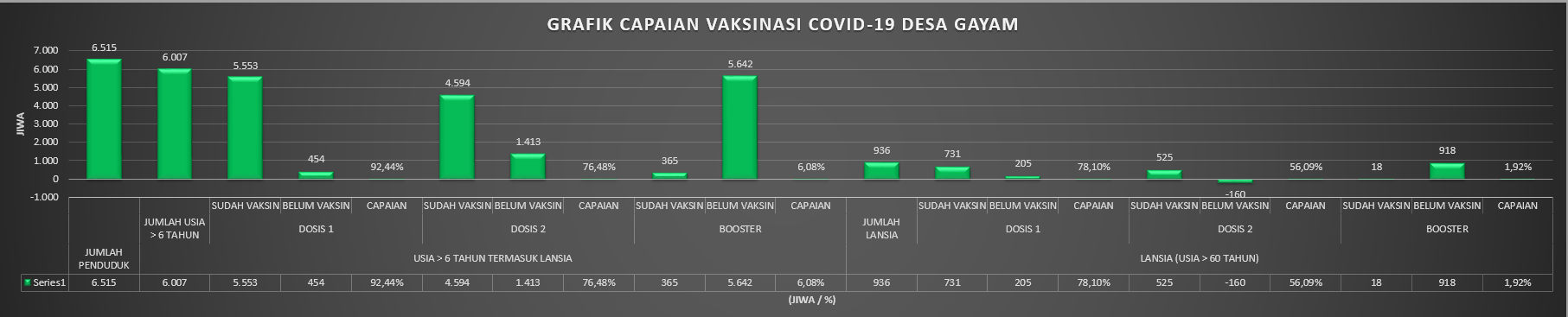 Grafik Capaian Vaksinasi COVID-19 Desa Gayam